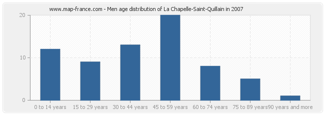 Men age distribution of La Chapelle-Saint-Quillain in 2007